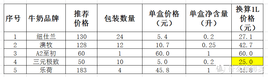 硬核亲测，让宝宝喝上健康安心奶——揭秘高端A2蛋白牛奶，甄选多款热销A2牛奶大比拼