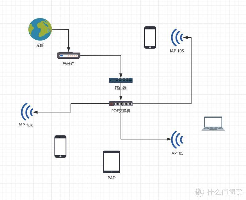 【那个胖师傅】可能是家庭无线组网方式里性价比比较高的一个吧