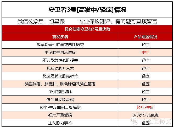 守卫者3号重疾险怎么样？跟倍嘉乐保相比哪款好？