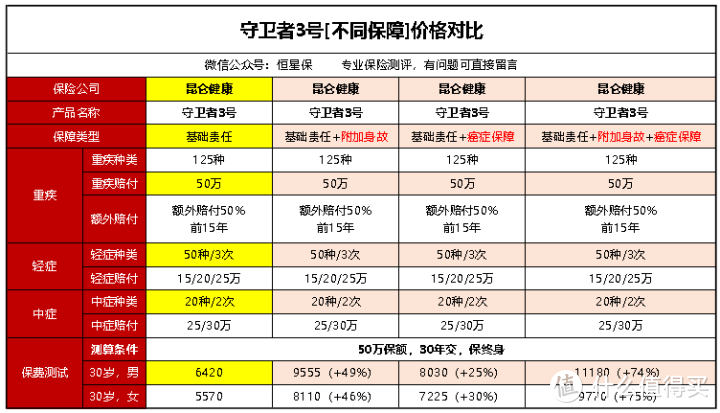 守卫者3号重疾险怎么样？跟倍嘉乐保相比哪款好？