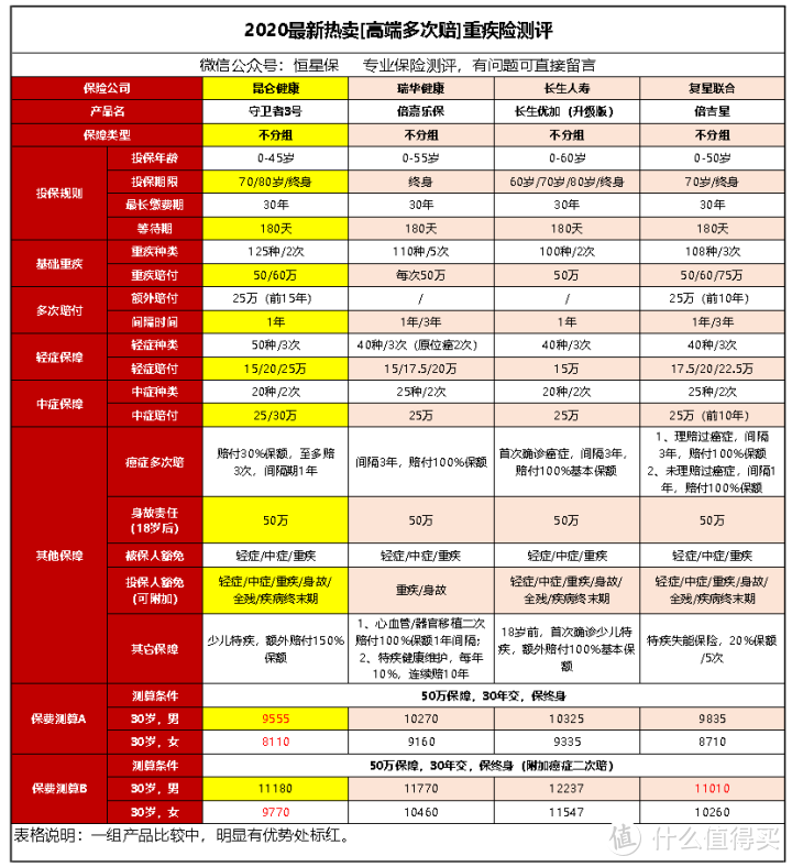 守卫者3号重疾险怎么样？跟倍嘉乐保相比哪款好？