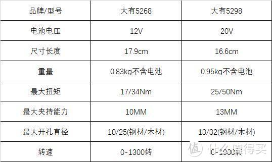 小身材有大内涵——大有5298 20V双速轻载电钻开箱评测及拆解