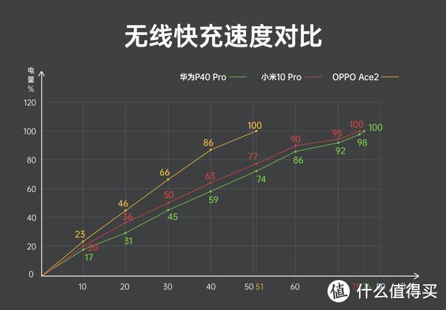 都有无线充电技术，华为 OPPO 小米实测对比，差距有多大？