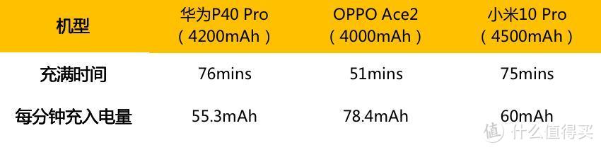 都有无线充电技术，华为 OPPO 小米实测对比，差距有多大？