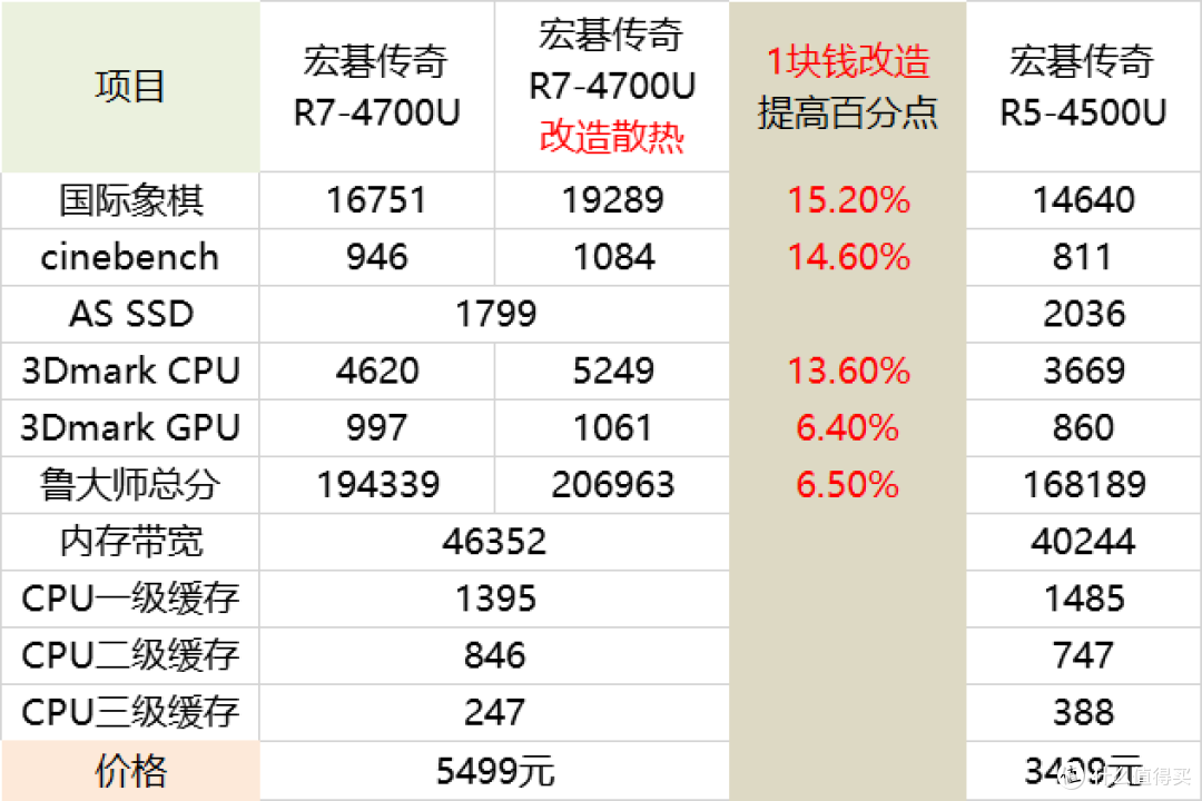 1块钱diy改造山鸡变凤凰宏碁传奇14锐龙r74700u真八核轻薄本开箱