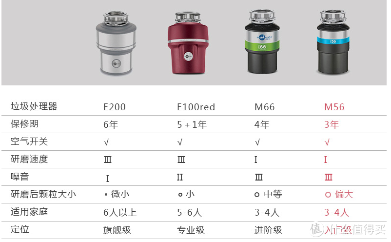 一文解决垃圾处理器选购难题：买不买？怎么买？买哪个？买多钱？