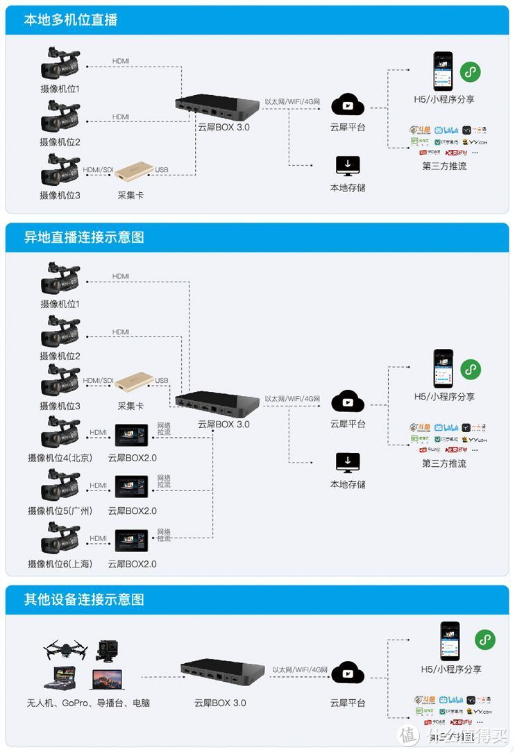 开直播当UP，咱得准备点啥？