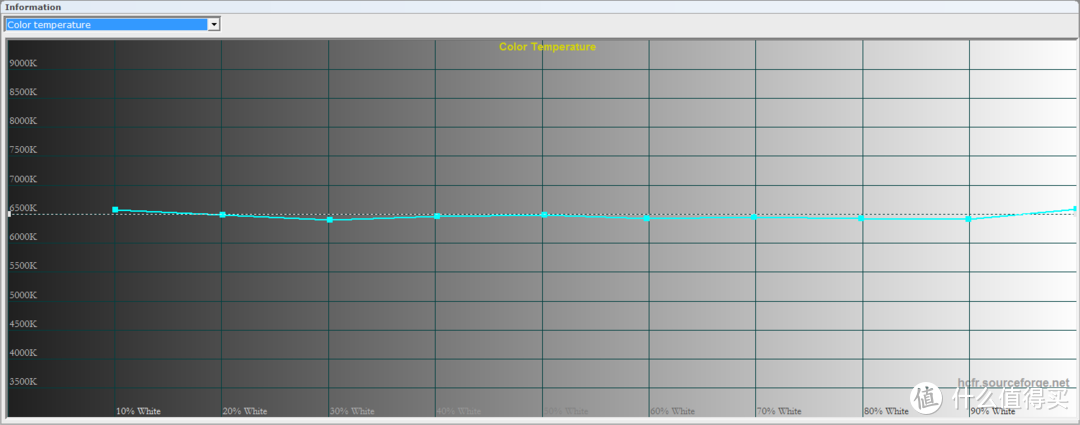 校准之后的色温曲线，全程稳定在6500K的线上，可以说是非常非常优秀了