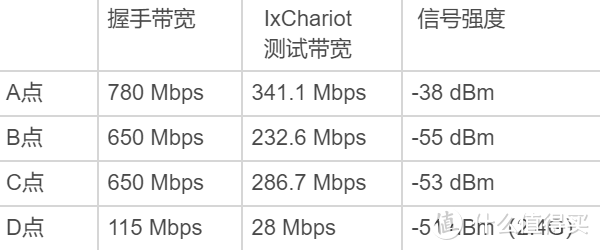 三百块就能买到WiFi6+路由，还要啥自行车？华为路由AX3 Pro测评