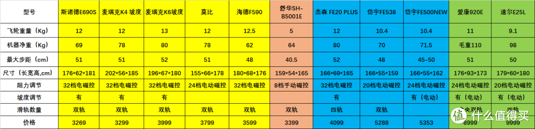 比遍全网，网购椭圆机，看这一篇就够了。