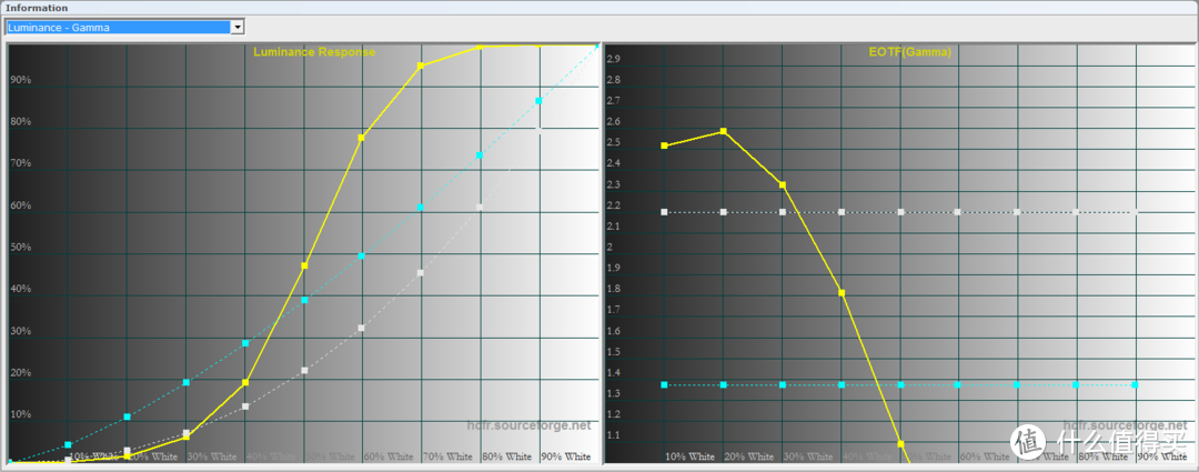 HDR模式的gamma曲线，说实话，HCFR这个曲线我都有点看不懂