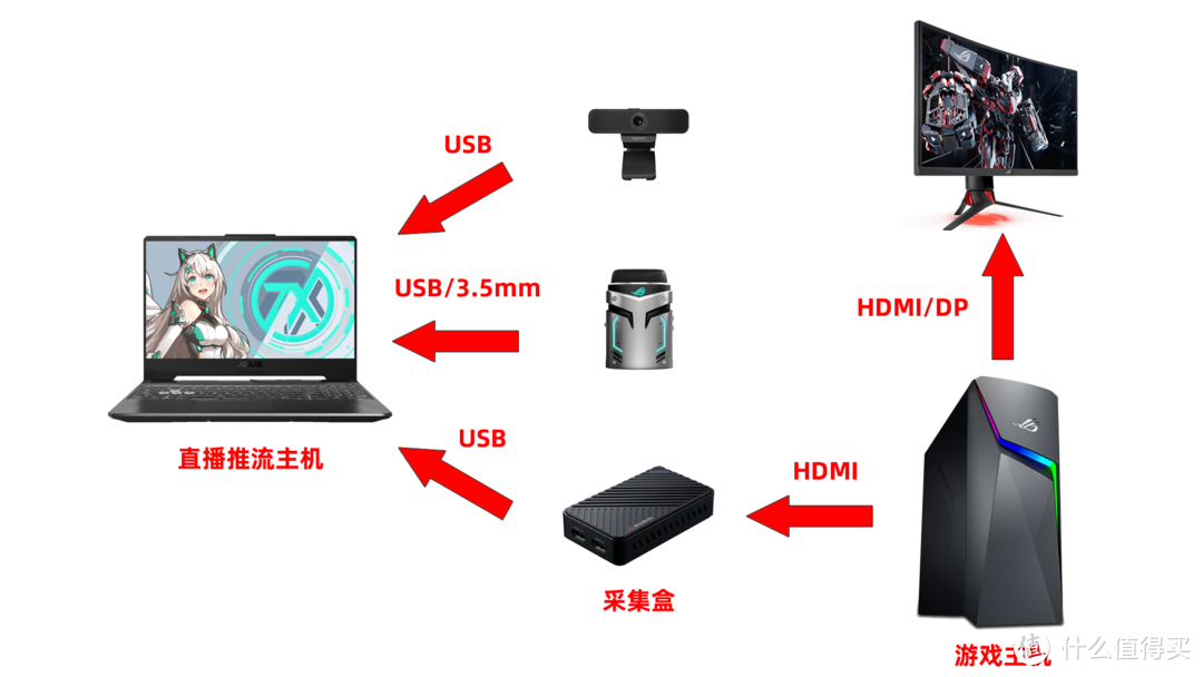 开直播当UP，咱得准备点啥？