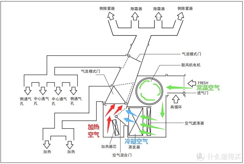 根据空调结构图，可以看到蒸发箱是空气进入车厢的必经之路。