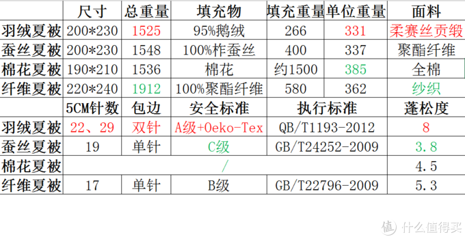 教你如何给宝宝挑一条夏凉被--四款夏凉被横评