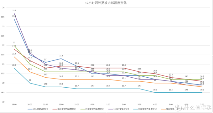 教你如何给宝宝挑一条夏凉被--四款夏凉被横评