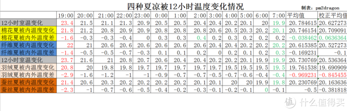 教你如何给宝宝挑一条夏凉被--四款夏凉被横评