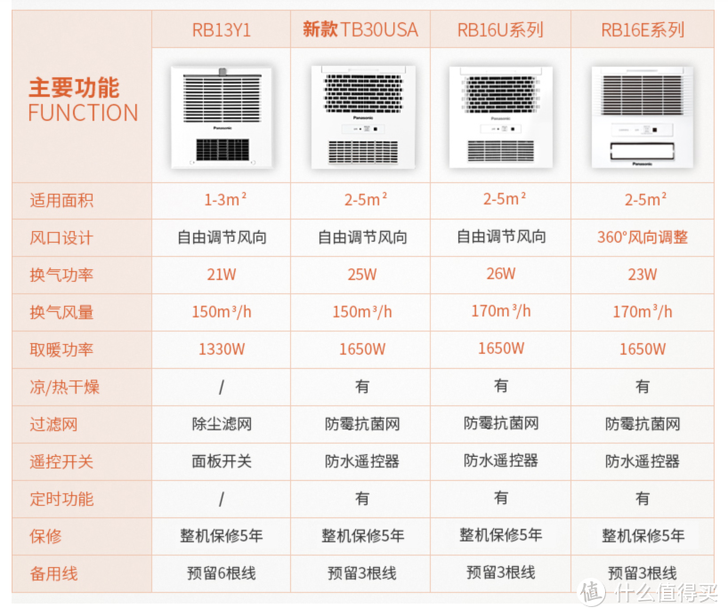 买浴霸送换气扇？无线遥控浴霸选购指南--松下FV-TB30USA 冷暖风浴霸