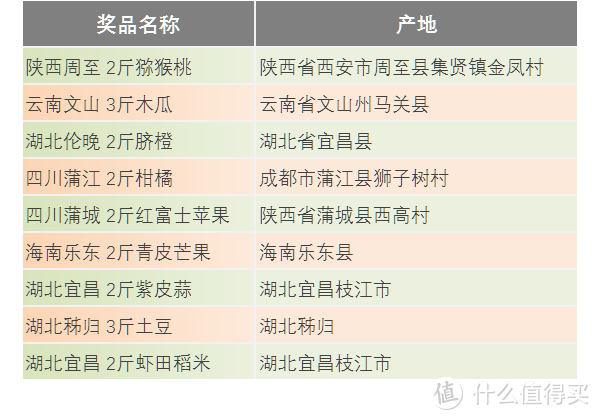 东东农场的隐藏关卡？助农水果当天免费领！