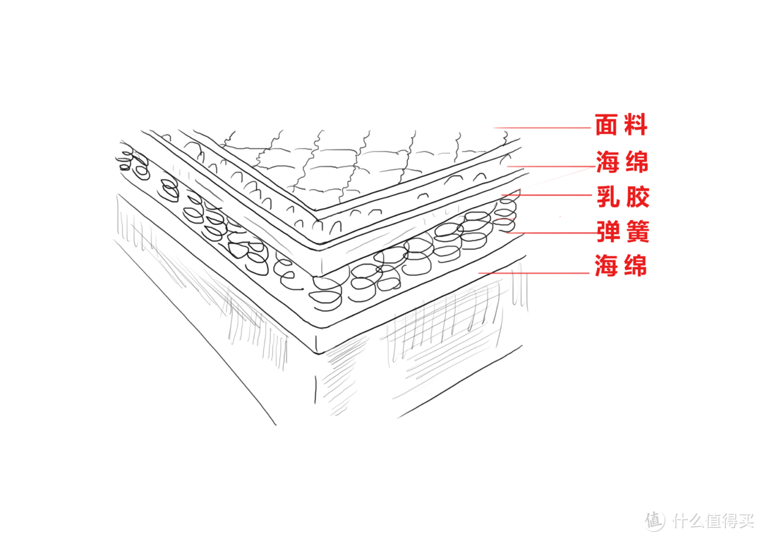 要买床垫了？背诵这5个指南，以后坑见了你都绕道走！