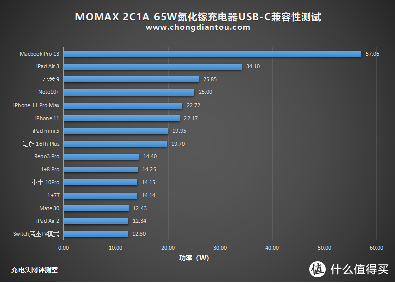 65W支持功率盲插，MOMAX 2C1A氮化镓充电器评测（UM20）