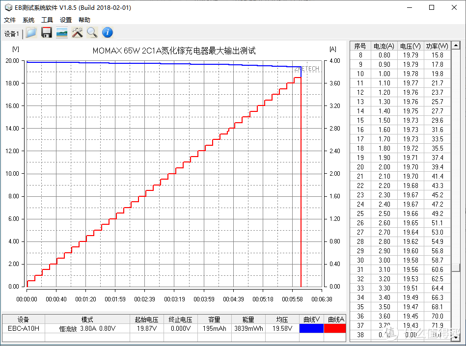 65W支持功率盲插，MOMAX 2C1A氮化镓充电器评测（UM20）