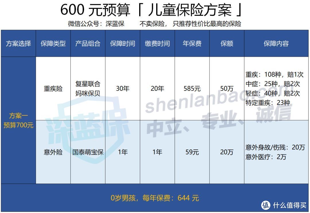 给孩子买保险全攻略，险种选择、购买顺序、 保险公司对比、不同预算搭配推荐一文学会