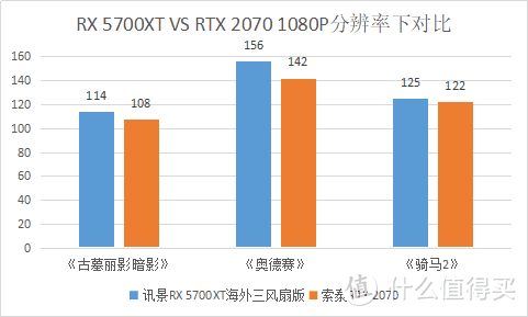 RX 5700XT大战RTX2070，哪款显卡更香？