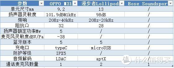 不同佩戴蓝牙耳机大比拼-OPPO M31蓝牙耳机评测补遗