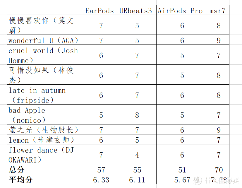 评分结果