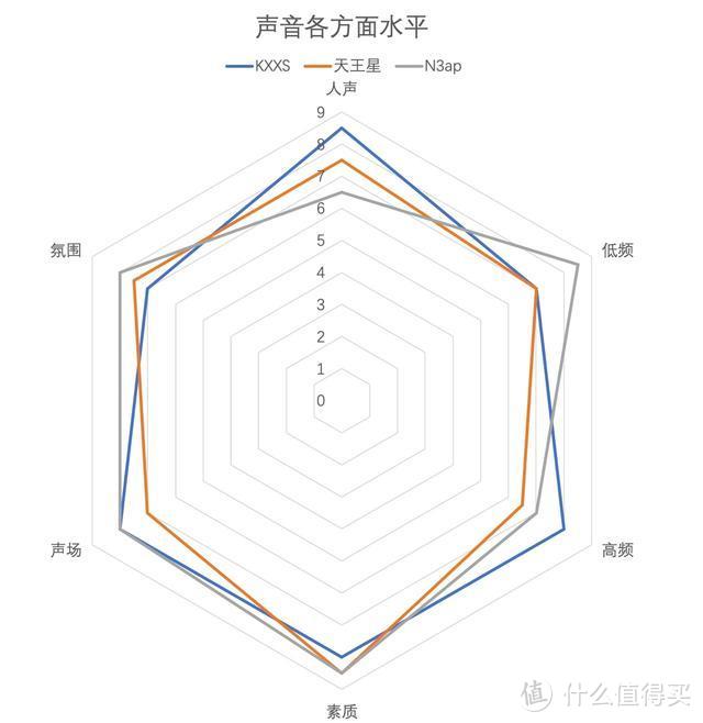 千元塞，怎么选？QDC天王星、水月雨KXXS、索尼N3ap横评