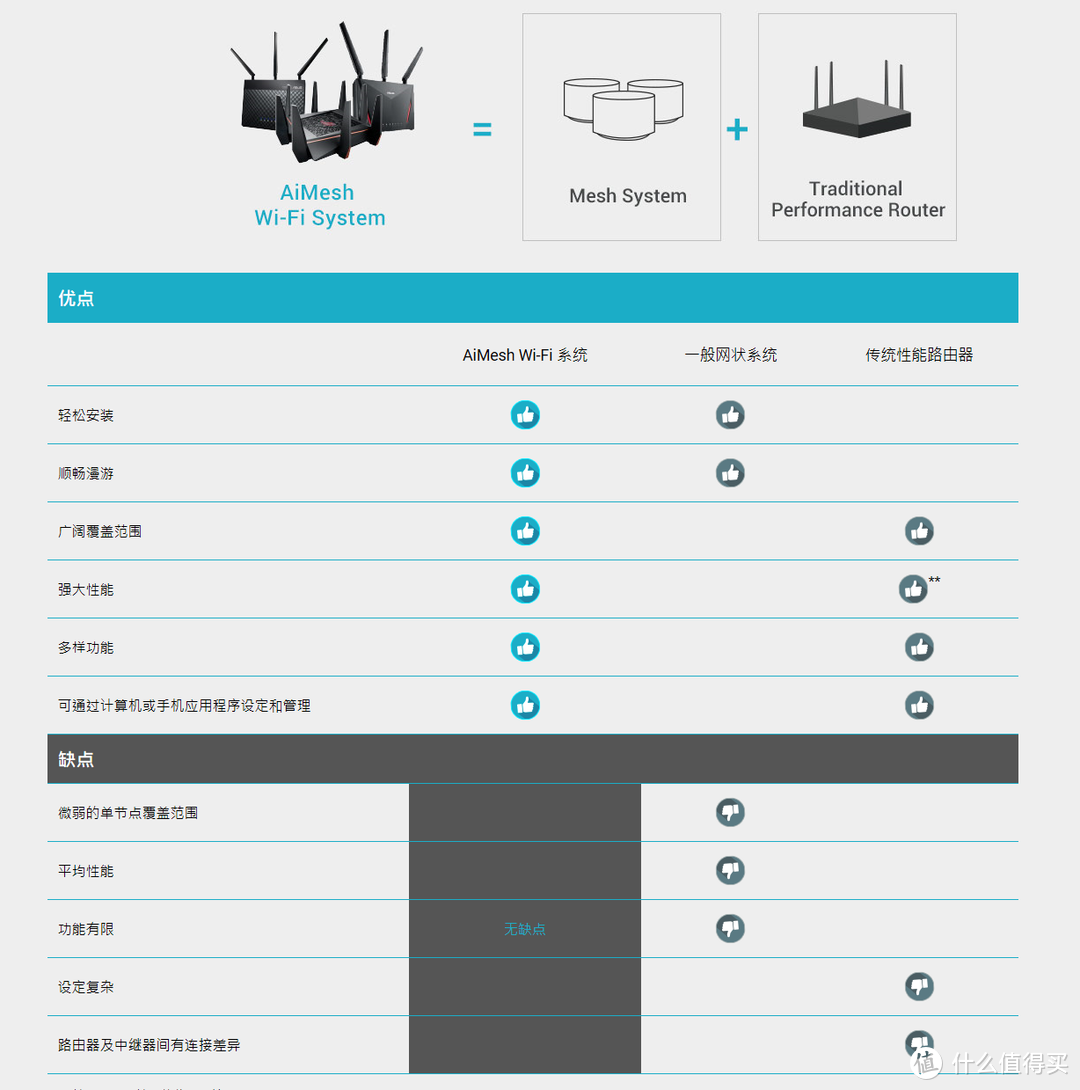 AiMesh预组网，全屋信号满格，华硕灵耀路由AC3000体验