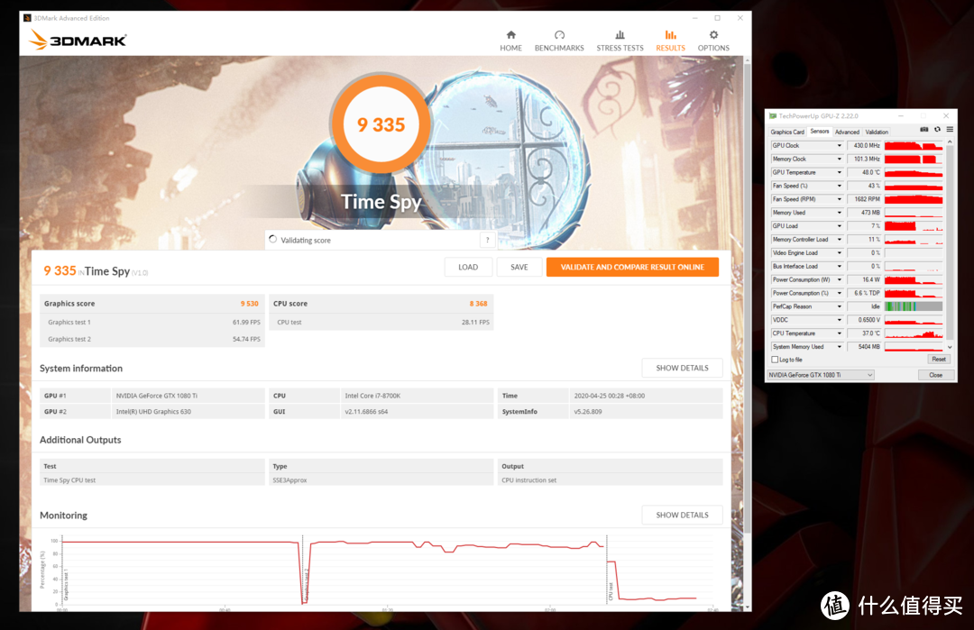 3DMark Time Spy得分9335，显卡分9530，GPU-Z忘记清零了，额~ 看TSE的吧