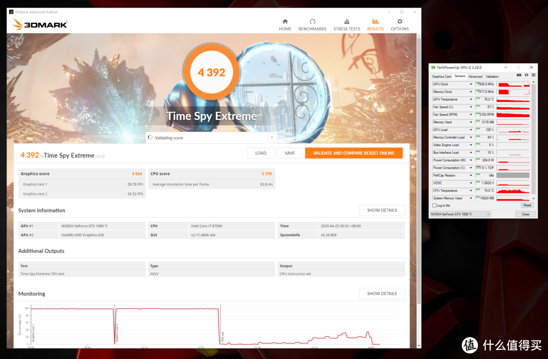 3DMark TSE得分4392，显卡分4524，GPU温度76°C，GPU峰值功耗284W