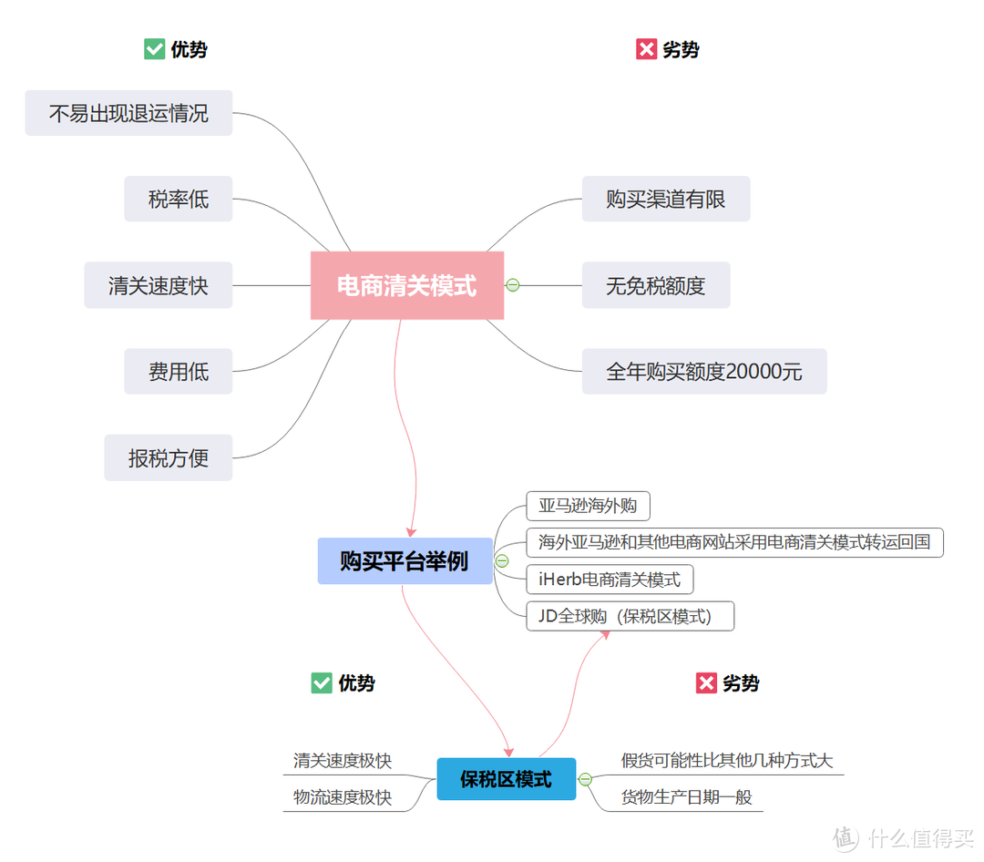 海淘入门第一课——一篇文章带你搞清楚海淘中的清关模式与关税问题