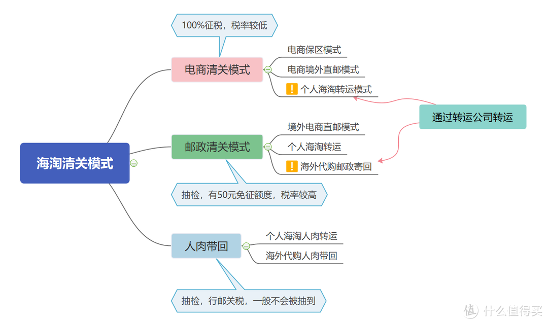 海淘入门第一课——一篇文章带你搞清楚海淘中的清关模式与关税问题