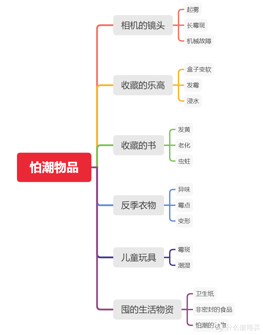 可以说囤货的一个天敌就是潮。