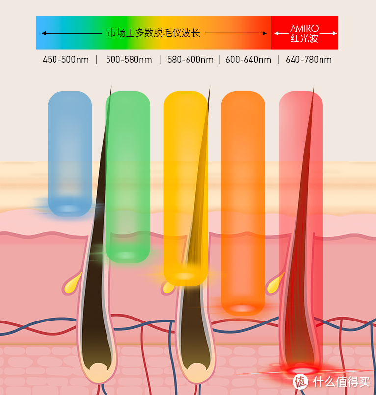 发射640nm以上红光波的amiro