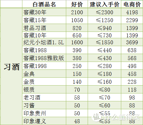 抛开电商价，聊一聊我们常见的那些白酒的建议入手价！