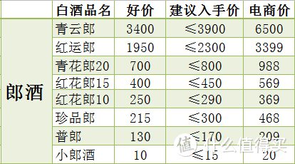 抛开电商价，聊一聊我们常见的那些白酒的建议入手价！