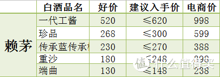 抛开电商价，聊一聊我们常见的那些白酒的建议入手价！