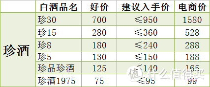 抛开电商价，聊一聊我们常见的那些白酒的建议入手价！