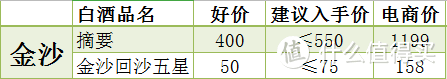 抛开电商价，聊一聊我们常见的那些白酒的建议入手价！