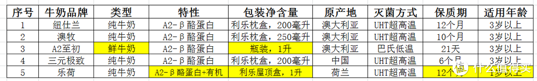 硬核亲测，让宝宝喝上健康安心奶——揭秘高端A2蛋白牛奶，甄选多款热销A2牛奶大比拼