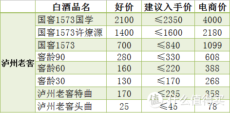 抛开电商价，聊一聊我们常见的那些白酒的建议入手价！