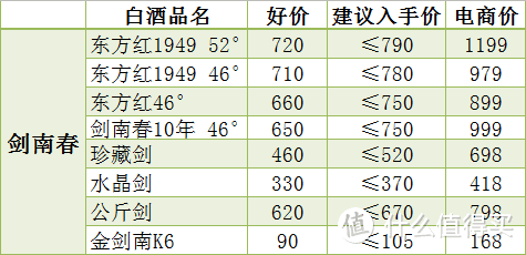 抛开电商价，聊一聊我们常见的那些白酒的建议入手价！