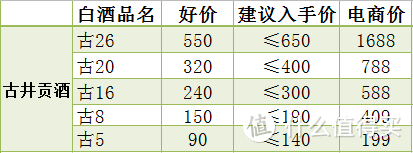 抛开电商价，聊一聊我们常见的那些白酒的建议入手价！