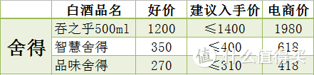 抛开电商价，聊一聊我们常见的那些白酒的建议入手价！