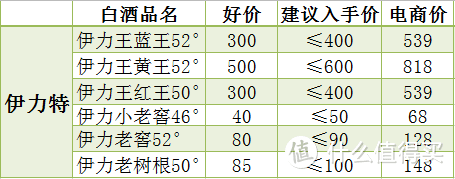 抛开电商价，聊一聊我们常见的那些白酒的建议入手价！