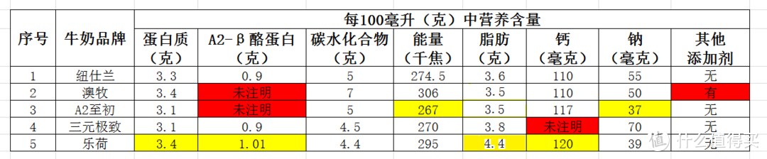 硬核亲测，让宝宝喝上健康安心奶——揭秘高端A2蛋白牛奶，甄选多款热销A2牛奶大比拼