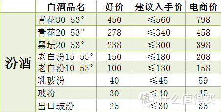 抛开电商价，聊一聊我们常见的那些白酒的建议入手价！